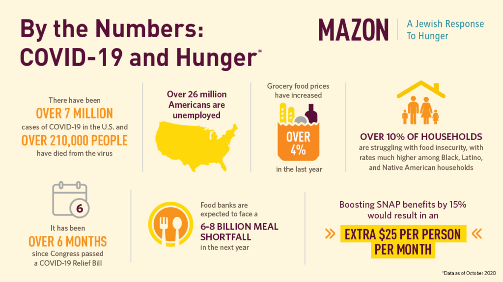 MAZON COVID-19 and Hunger Infographic